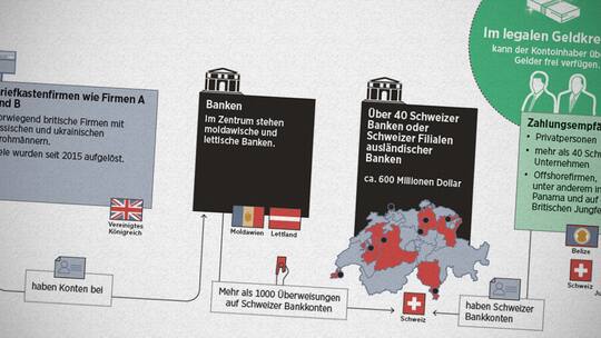 Geldwäsche: Die Schweiz als Drehscheibe