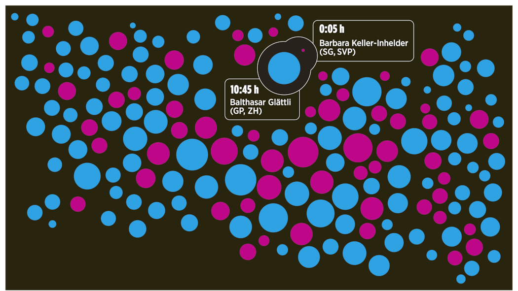Im Bundeshaus reden Frauen weniger Illustration Redezeiten Politiker