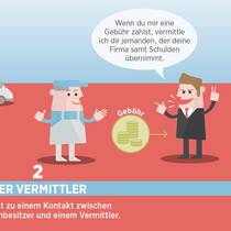 Hunderte Millionen werden versenkt Firmenbestatter