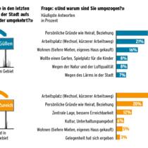 Stadt versus Land Stadt versus Land