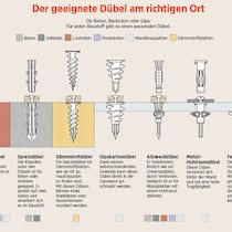Welcher Dübel für welche Wand? Duebel