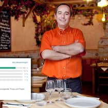 Wirte sehen das Problem vor allem beim Gast Wirt im Restaurant mit Screenshot von Tripavidsor-Bewertung