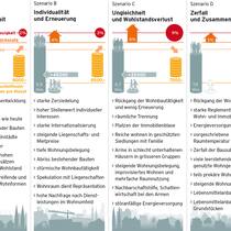 Die Bleibe der Zukunft Die Bleibe der Zukunft