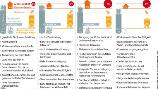 Die Bleibe der Zukunft