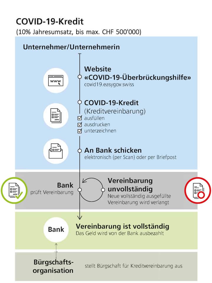 Grafik über den Ablauf der Covid-19-Kredite