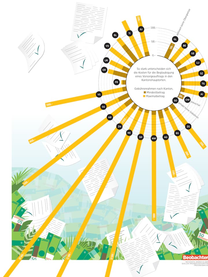 Übersicht der Gebühren für die Beglaubigung eines Vorsorgeauftrags nach Kantonen