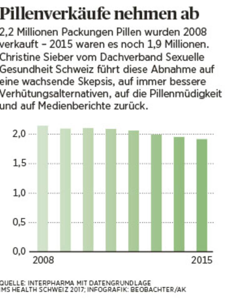 Infografik: Pillenverkäufe
