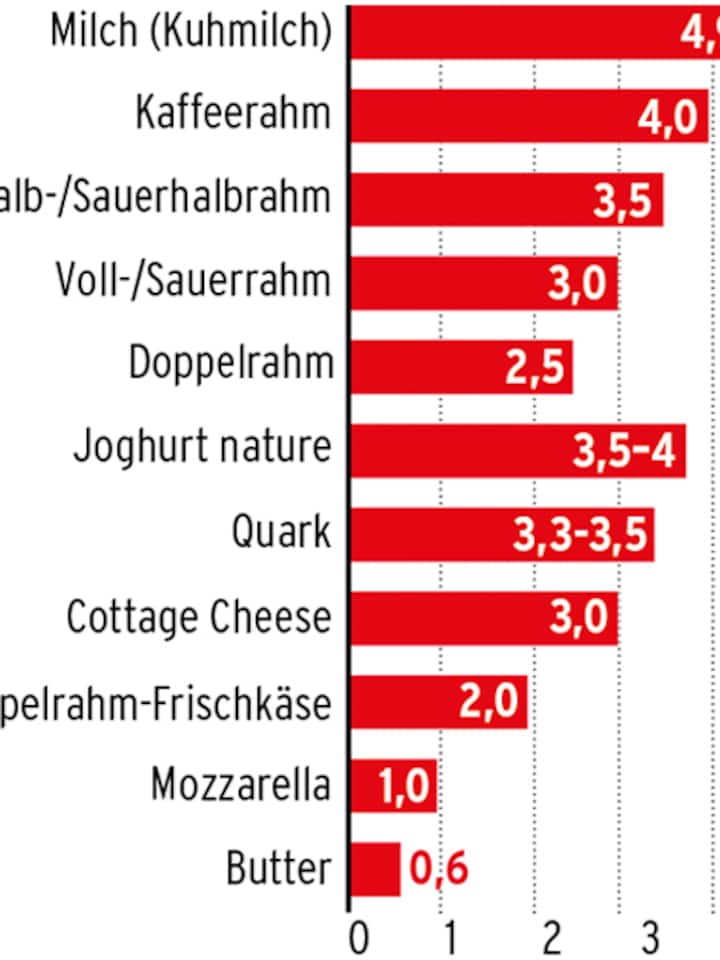Grafische Darstellung, wie viel Milchzucker in welchem Milchprodukt steckt.