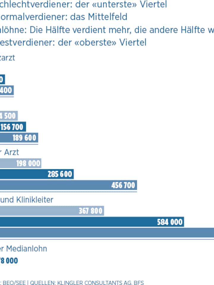 Infografik: So viel verdienen Ärzte an Spitälern