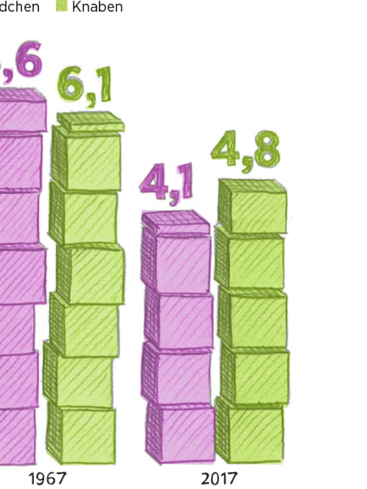 4,1 (Mädchen) bzw. 4,8 (Knaben) Buchstaben lang sind im Schnitt die angesagtesten Vornamen