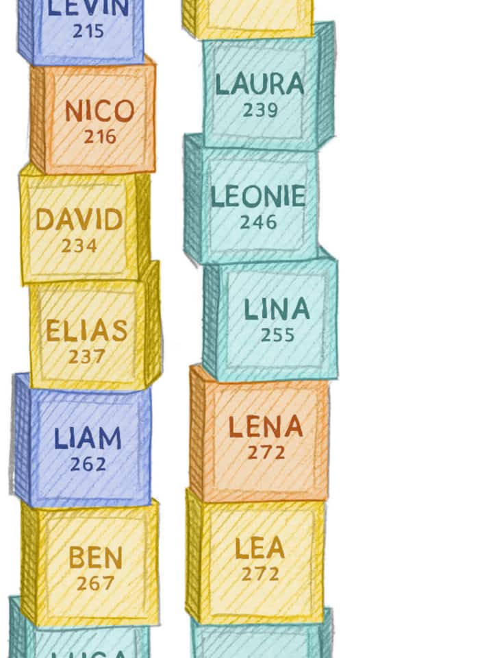 Beliebteste Vornamen 2017
