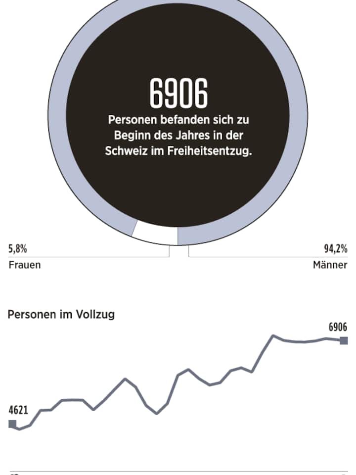 Grafik zeigt, wie viele Personen sich Anfang 2020 in Haft befinden und wie sich die Zahl der Inhaftierten seit 1980 entwickelt hat.