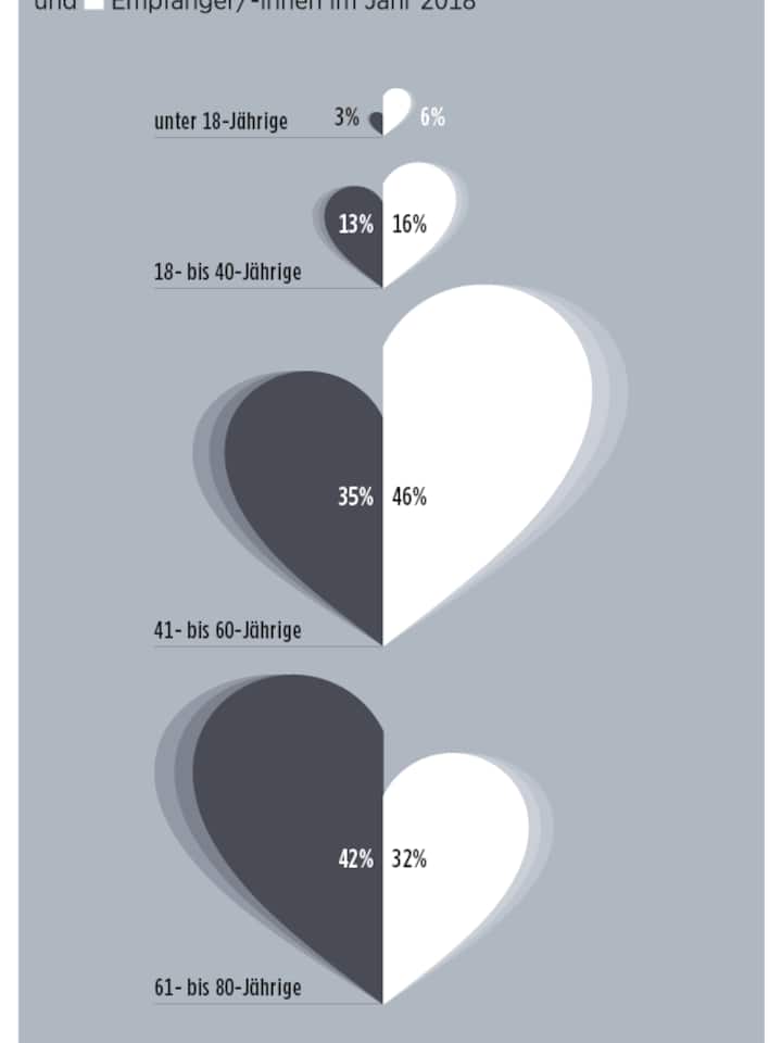 Grafische Darstellung, wer Organe spendet und wer sie bekommt.