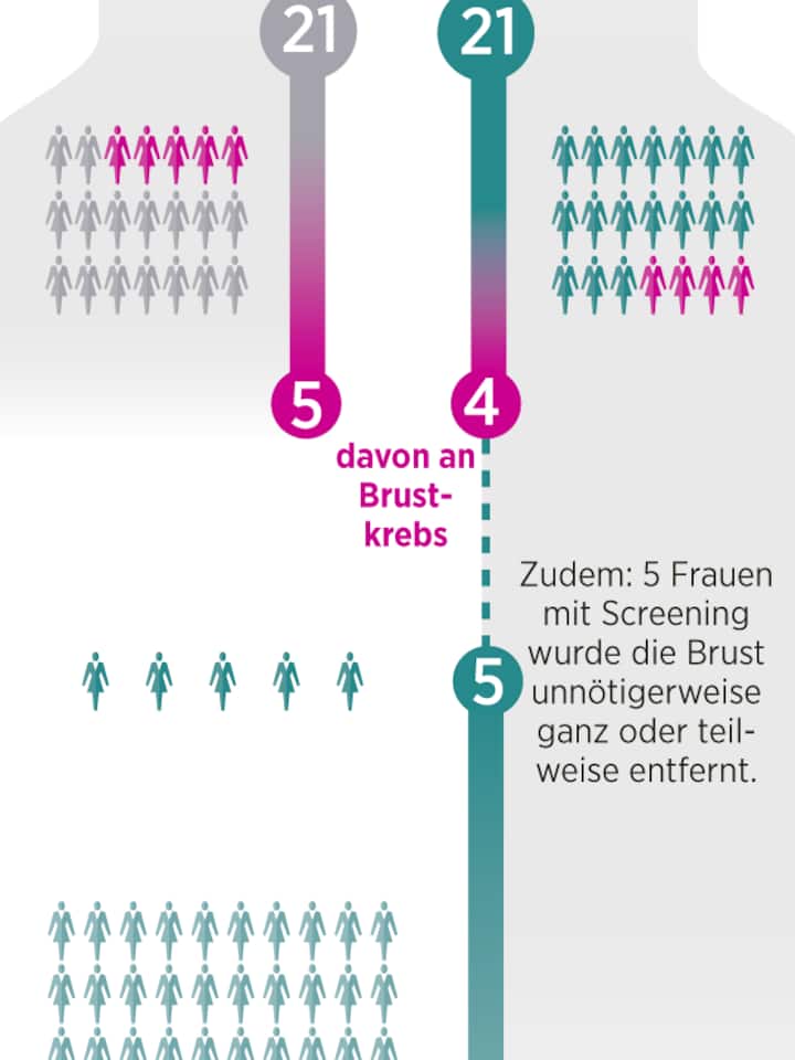 Grafische Darstellung des Nutzens eines Mammografie-Screenings.