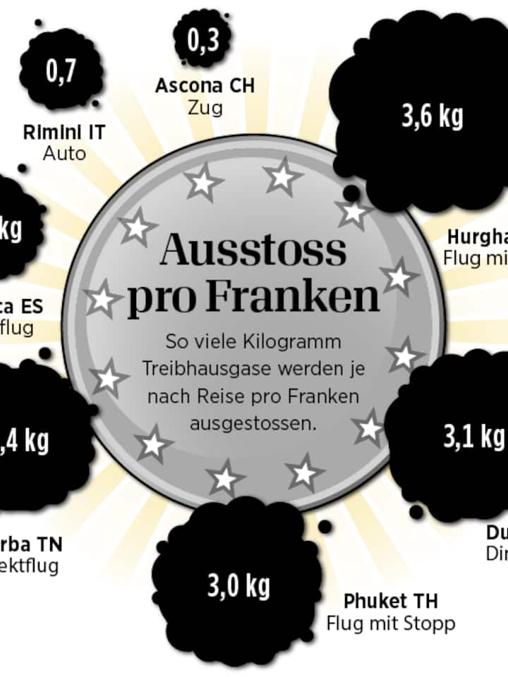 Infografik: So viele Kilogramm Treibhausgase werden je nach Reise pro Franken ausgestossen