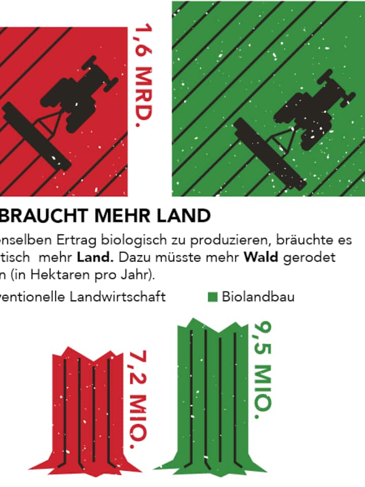 Bio braucht mehr Land