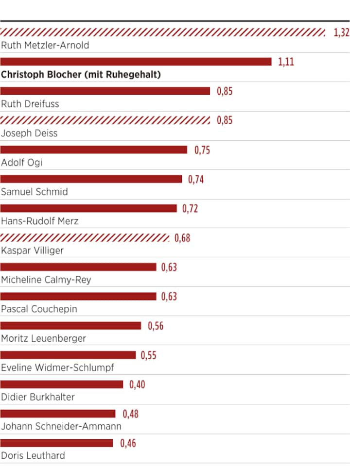 Vergleich: Ruhegehälter von alt Bundesrätinnen und alt Bundesräten pro Amtsjahr