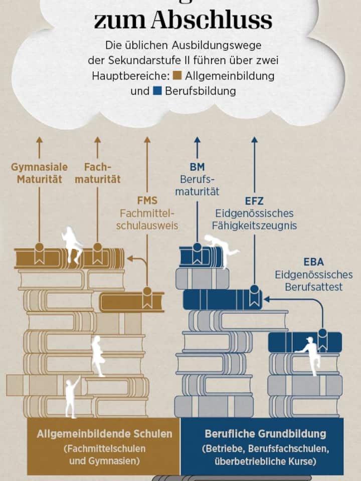 Infografik: Die Ausbildungswege im Schweizer Bildungssystem