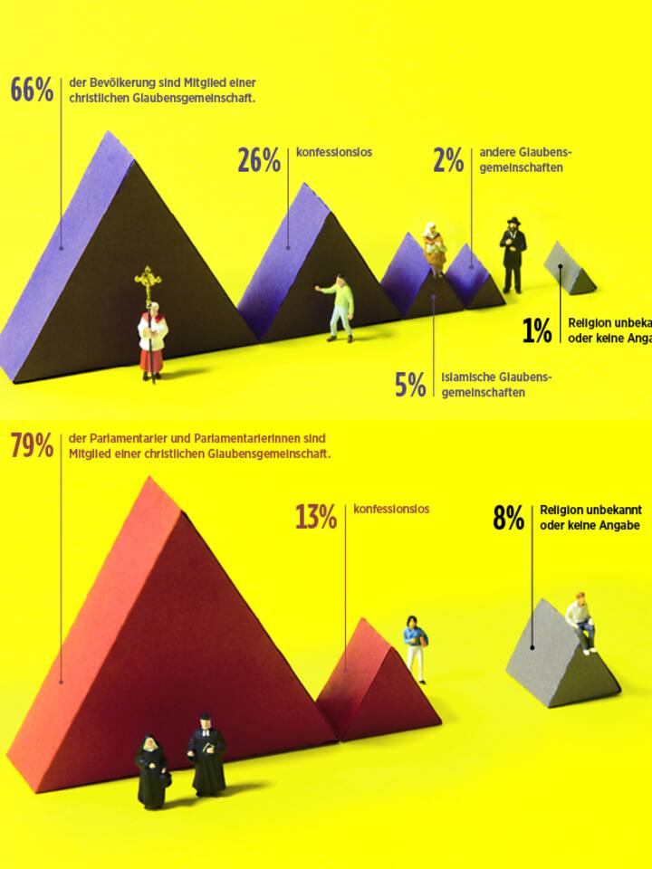 Infografik: Diesen Religionen gehören die ParlamentarierInnen an