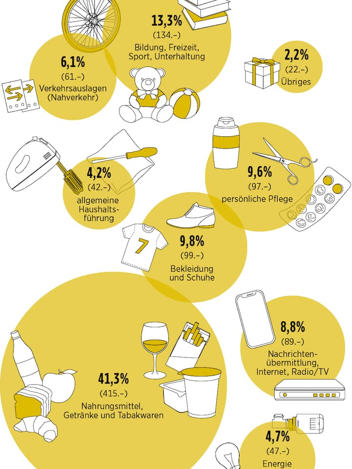 Grafik Leben mit dem Minimum