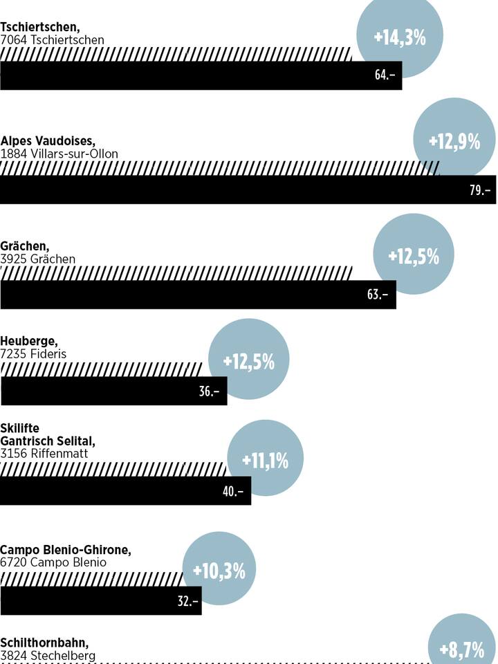 Infografik Preissteigerung in Skigebieten