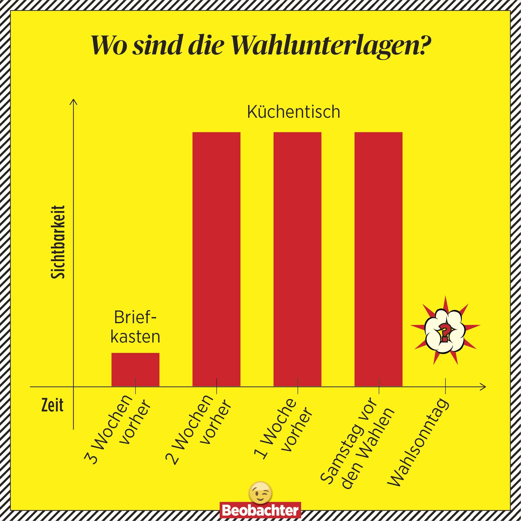Wo sind die Wahlunterlagen?