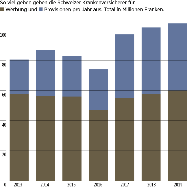 Infografik: Ausgaben der Schweizer Krankenkassen für Werbung und Provisionen