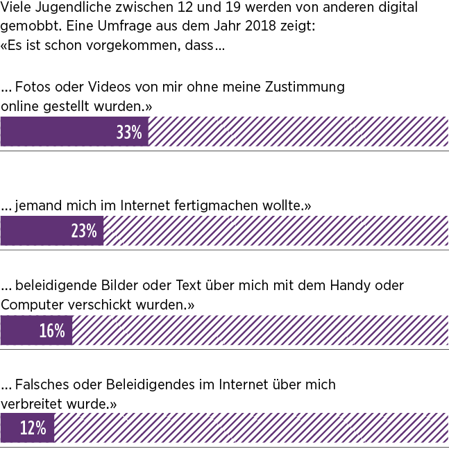 Cybermobbing im Internet: Umfrage unter Jugendlichen zwischen 12 und 19