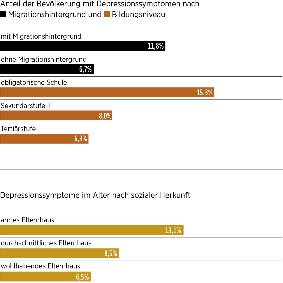 Infografik: Anteil Depressionssymptome nach Migrationshintergrund und Bildungsniveau