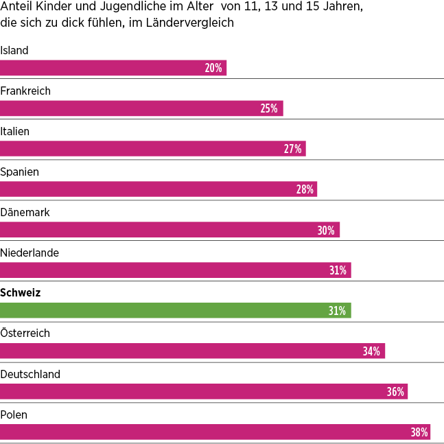 Ländervergleich: So viele Kinder fühlen sich dick