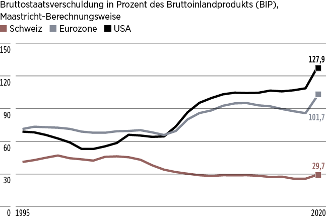 Entwicklung Bruttostaatsverschuldung