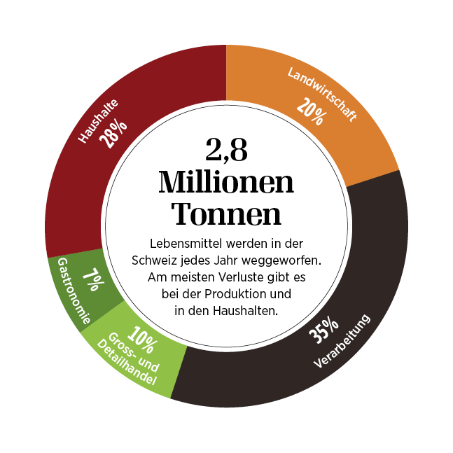 Infografik: Weggeworfene Lebensmittel in der Schweiz