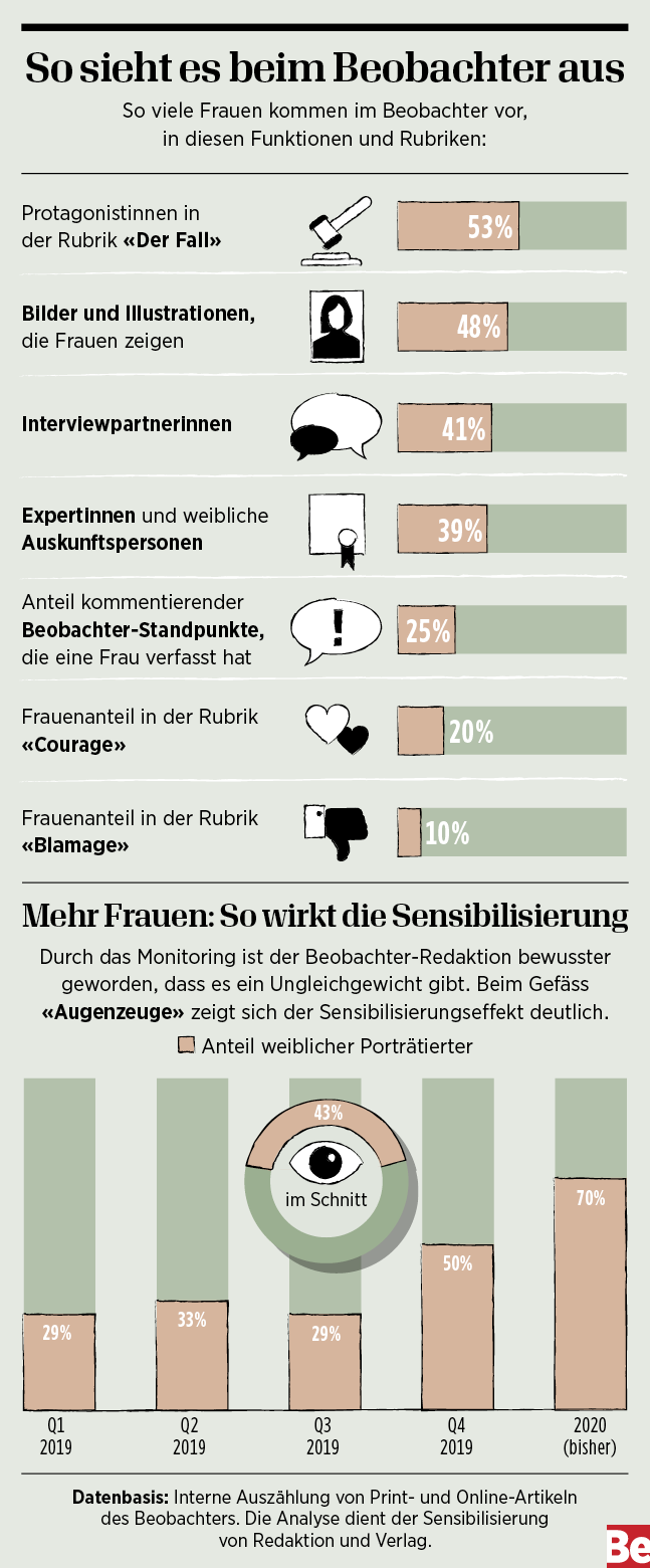 Auswertung: So viele Frauen kommen im Beobachter vor