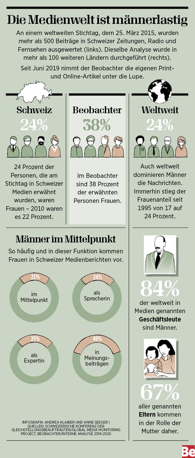 Infografik: So oft kommen Frauen in den Medien vor