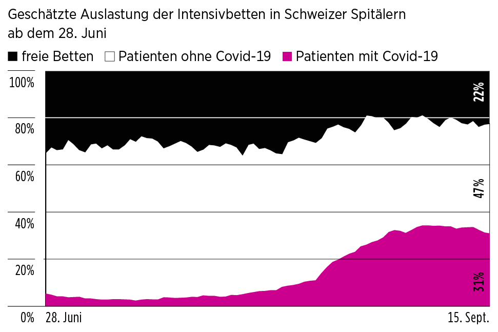 Infografik: Geschätzte Auslastung der Intensivbetten in Schweizer Spitälern
