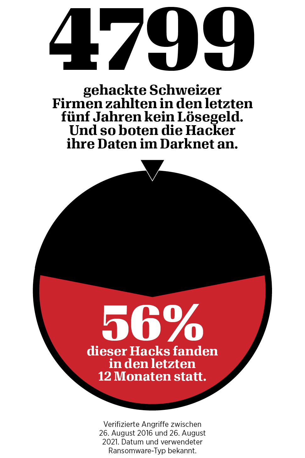 Hackerangriffe mit Ransomware in der Schweiz in den letzten 12 Monaten