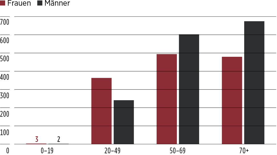 Hautkrebserkrankung nach Alter