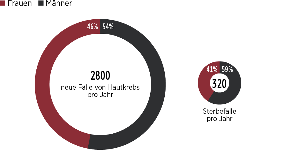 Hautkrebserkrankung nach Geschlechtern