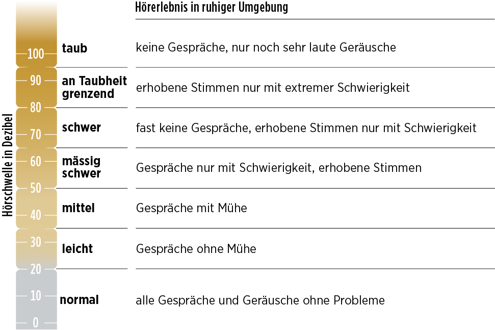 Abnahme des Hörvermögens