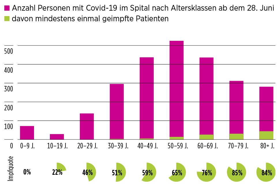 Infografik: Impfdurchbrüche mit Spitalaufenthalt betreffen v.a. ältere Personen