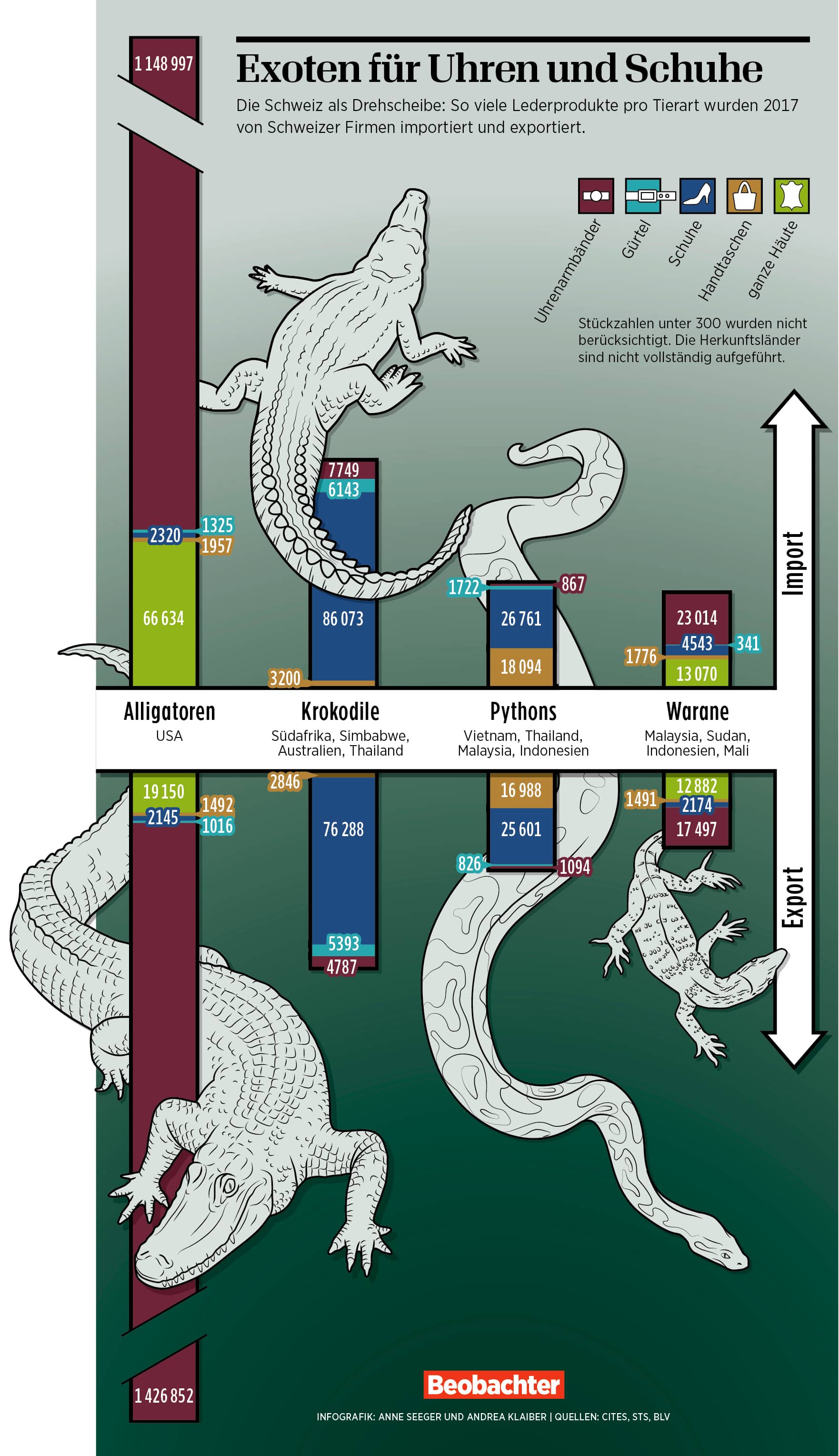 Schweiz: Importierte und exportierte Lederprodukte
