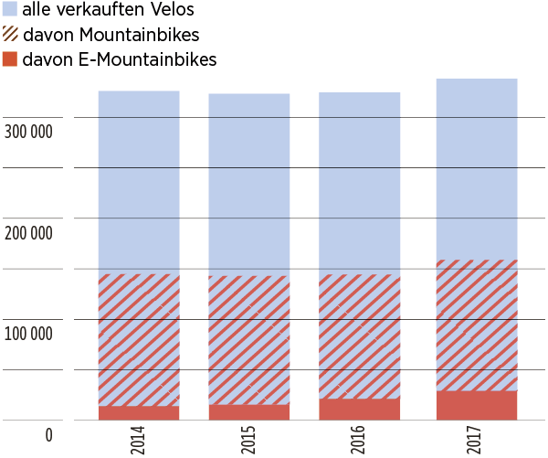 Verkaufte E-Mountainbikes