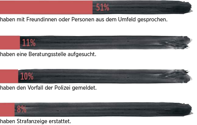 Infografik sexuelle Gewalt