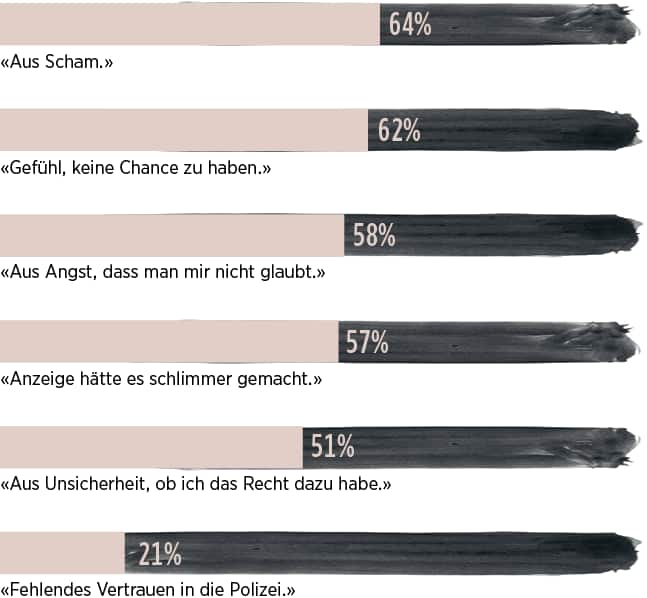 Infografik zu den Gründen, wieso Opfer nicht zur Polizei gegangen sind.
