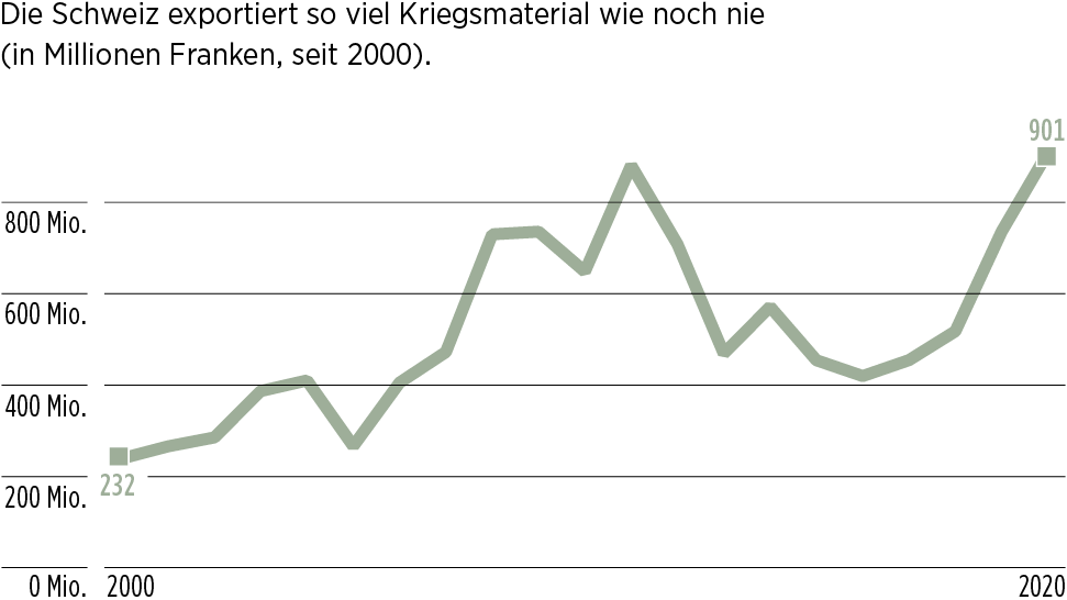 Infografik: Rekord bei Kriegsmaterial-Exporten