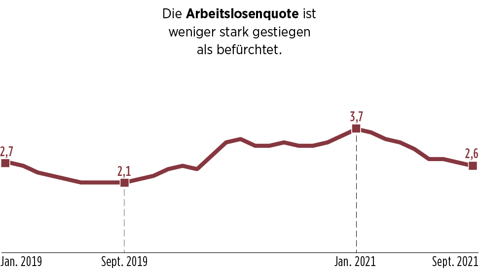 Entwicklung der Arbeitslosenquote in der Schweiz während der Corona-Pandemie
