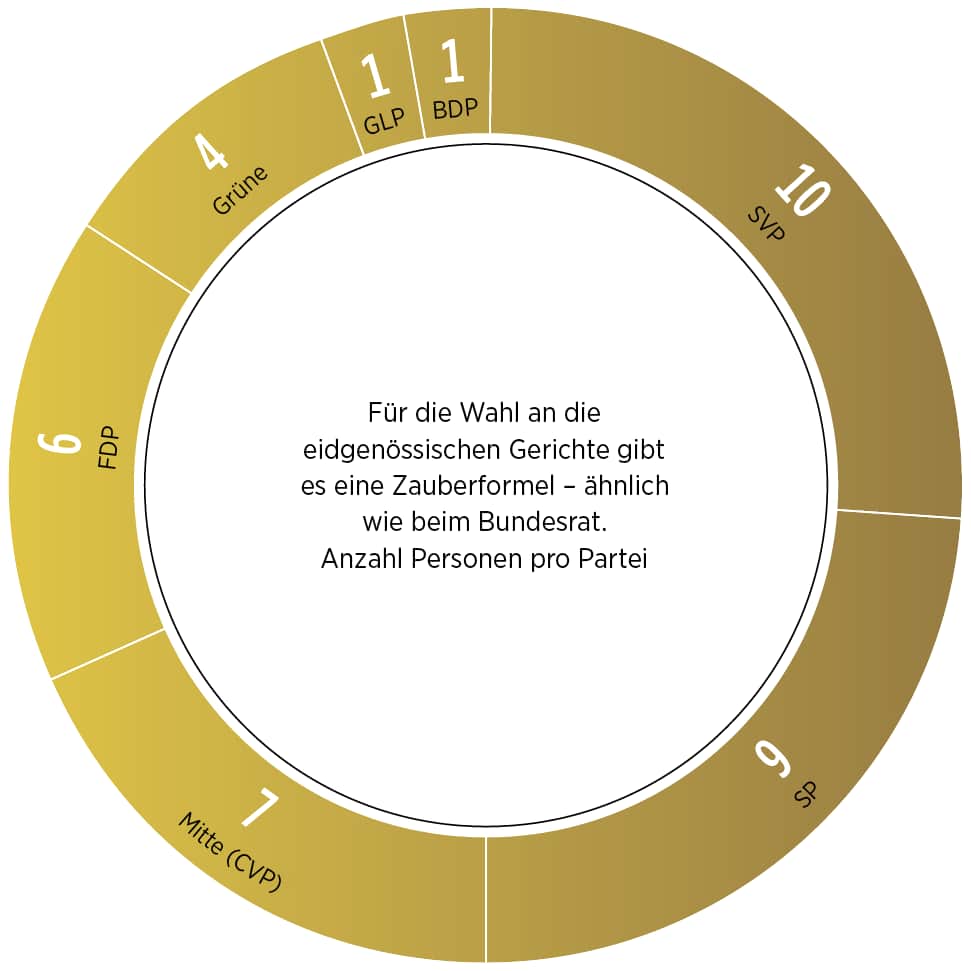 Infografik: Aus diesen Parteien stammen die Bundesrichterinnen und Bundesrichter