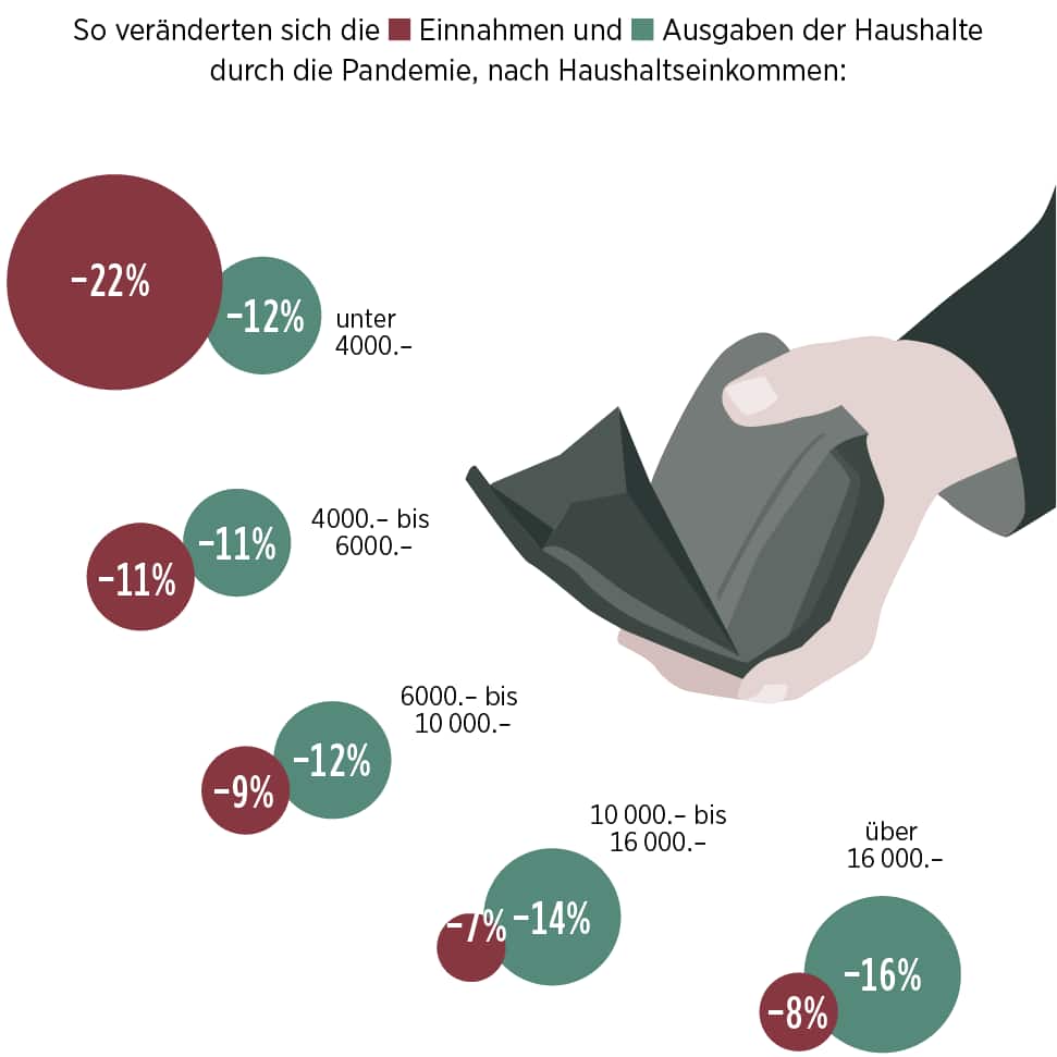 So veränderten sich Einnahmen und Ausgaben der Haushalte durch die Pandemie, nach Haushaltseinkommen