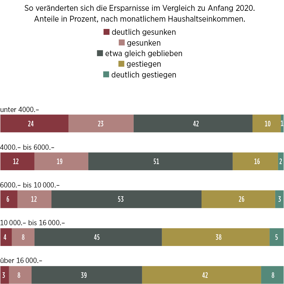 Veränderung der Ersparnisse während der Corona-Pandemie, aufgeschlüsselt in Haushaltseinkommen