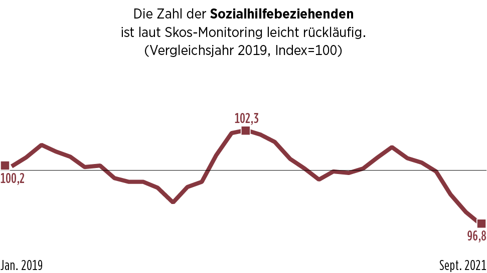 Entwicklung der Anzahl der Sozialhilfebeziehenden in der Schweiz während der Corona-Pandemie